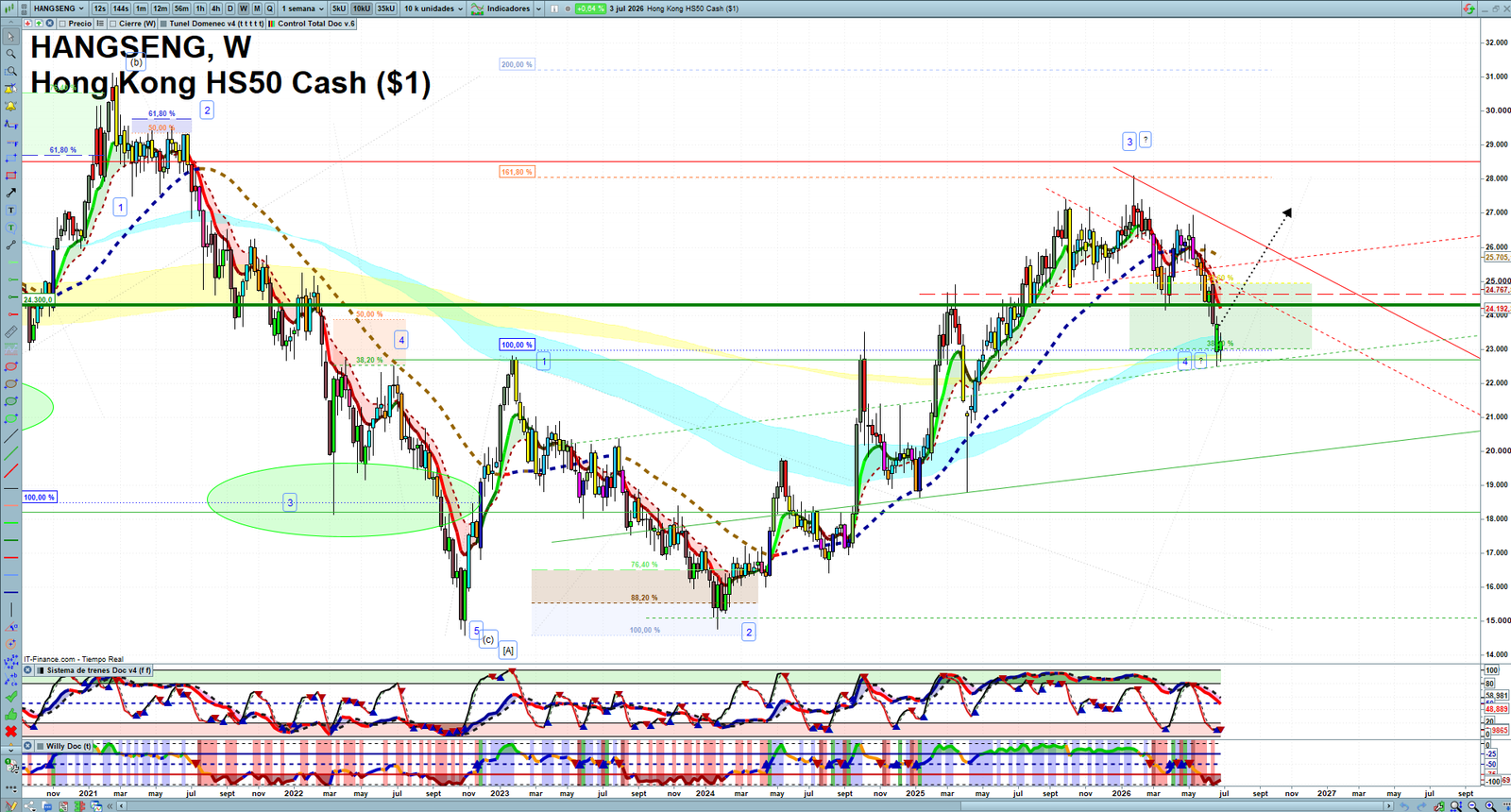 Hang Seng weekly technical analysis chart reviewing price action, trend context and market structure